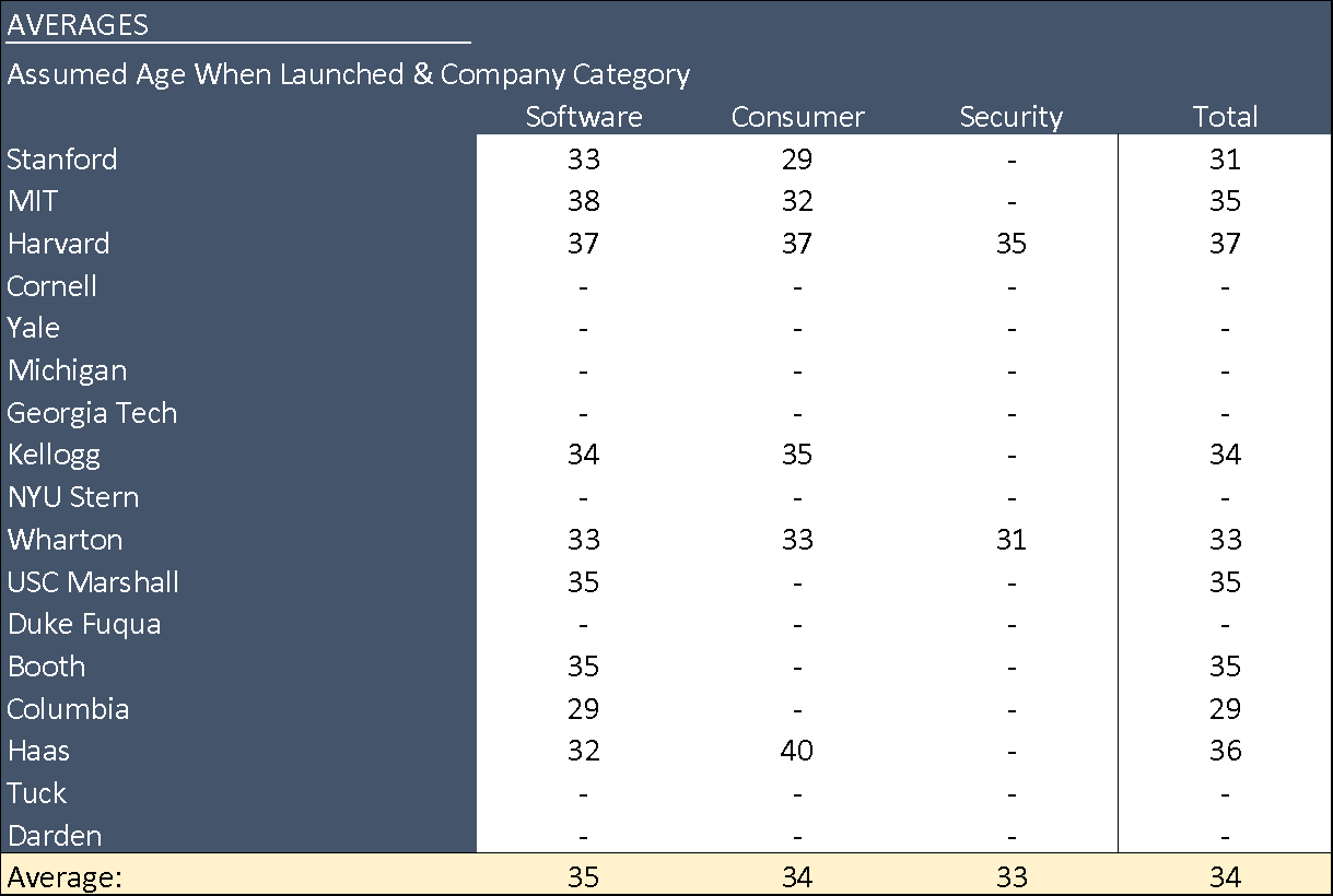 Age at launch by MBA program