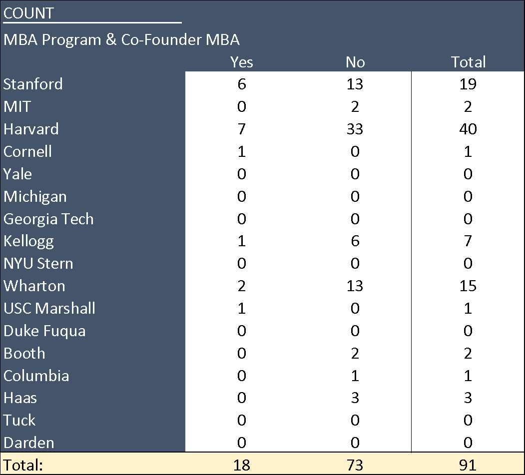 Dual-MBA co-founder breakdown by school