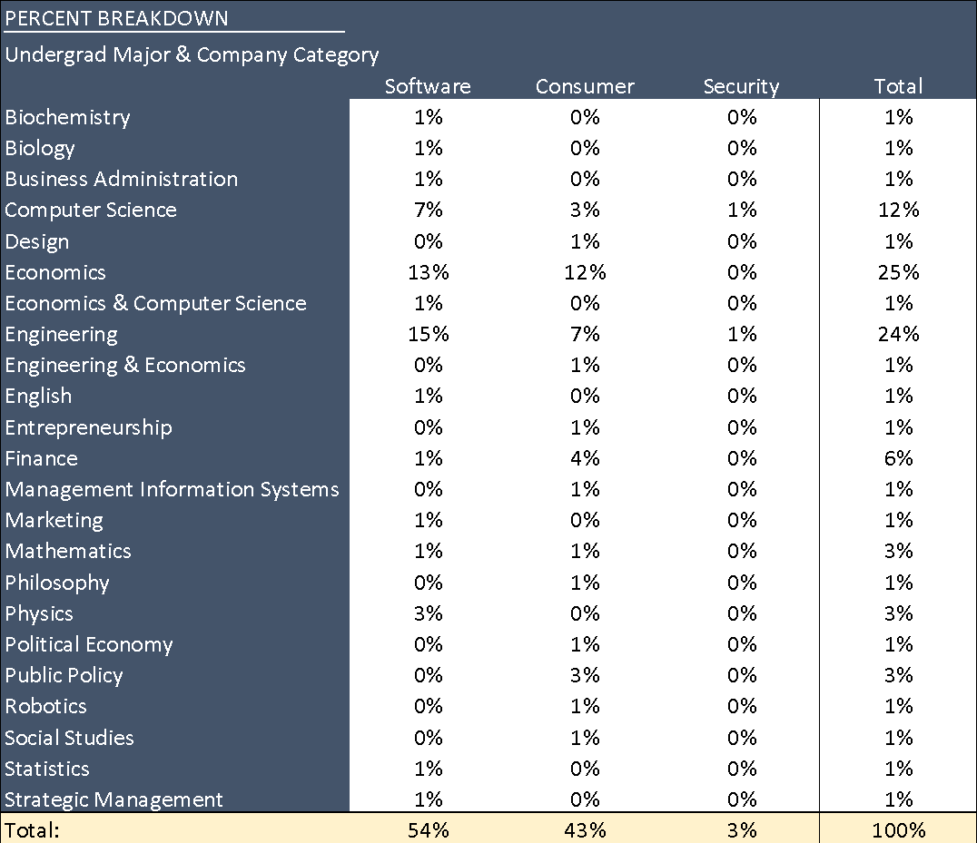Undergraduate major breakdown