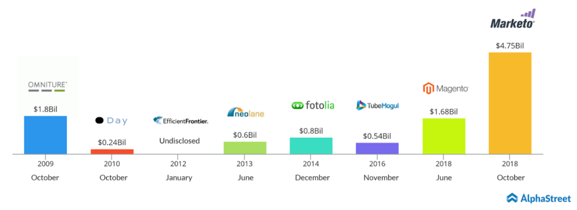 Adobe acquisitions timeline