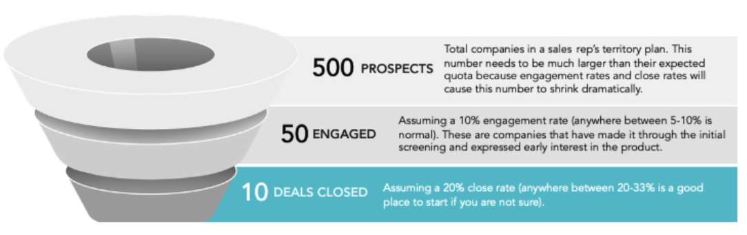 Sales territory funnel: 500 Prospects → 50 Engaged → 10 Deals Closed