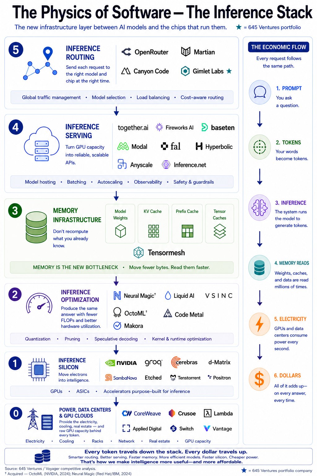 The Physics of Software — The Inference Stack