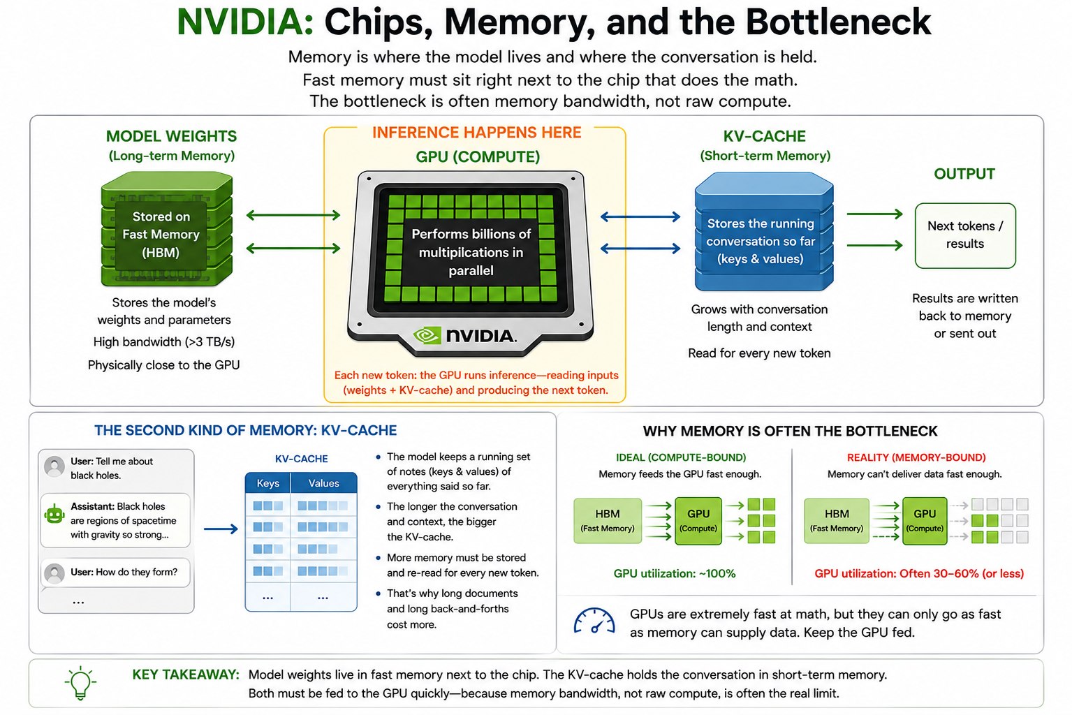 NVIDIA: Chips, Memory, and the Bottleneck — with KV-cache