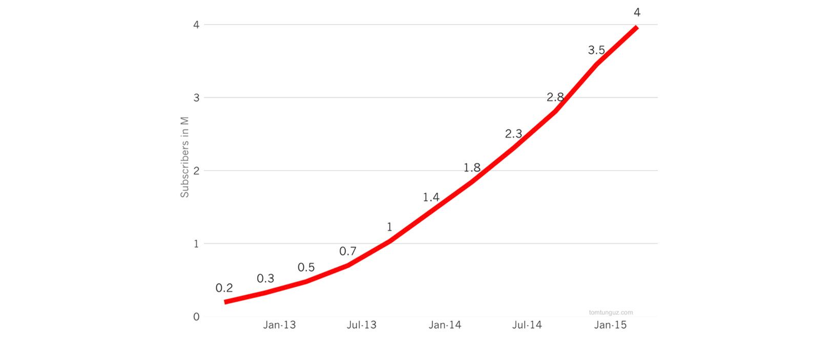 Subscriber growth chart showing the rise of creator audiences (tomtunguz.com)